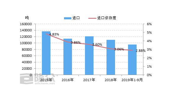 2017-2019年中國粘膠短纖進出口簡析