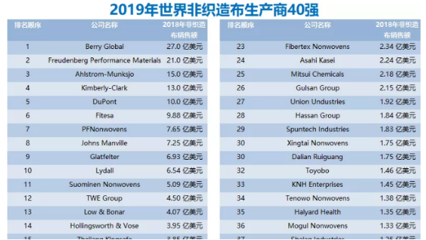 2019年非織造布生產商40強
