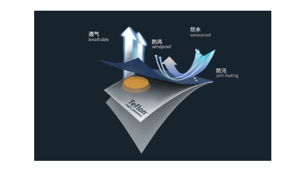 什么是涂層整理？