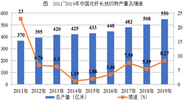 我國化纖長絲織物產量達550億米